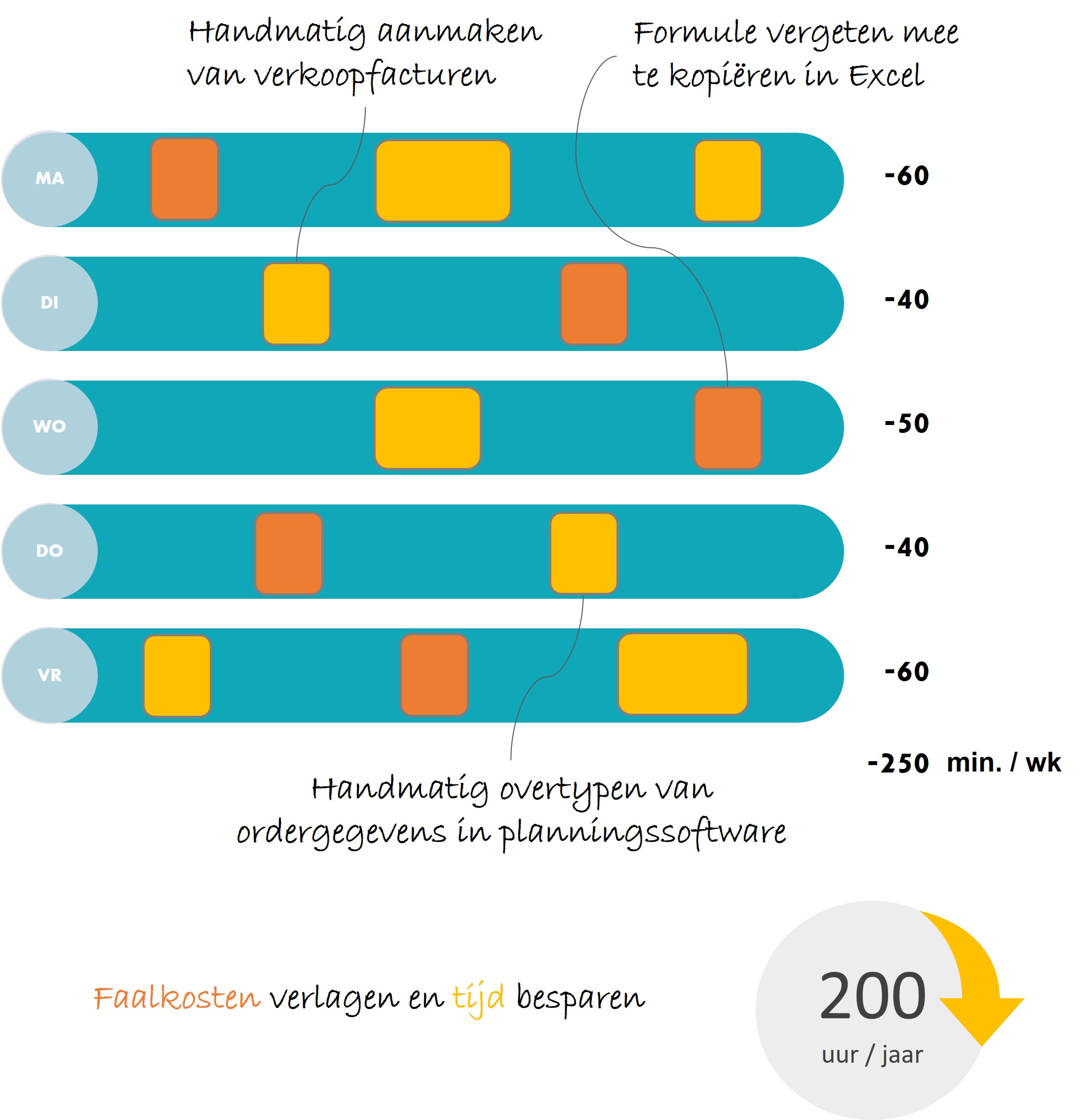 Wat bereik je met de Easylink Verbeter Scan