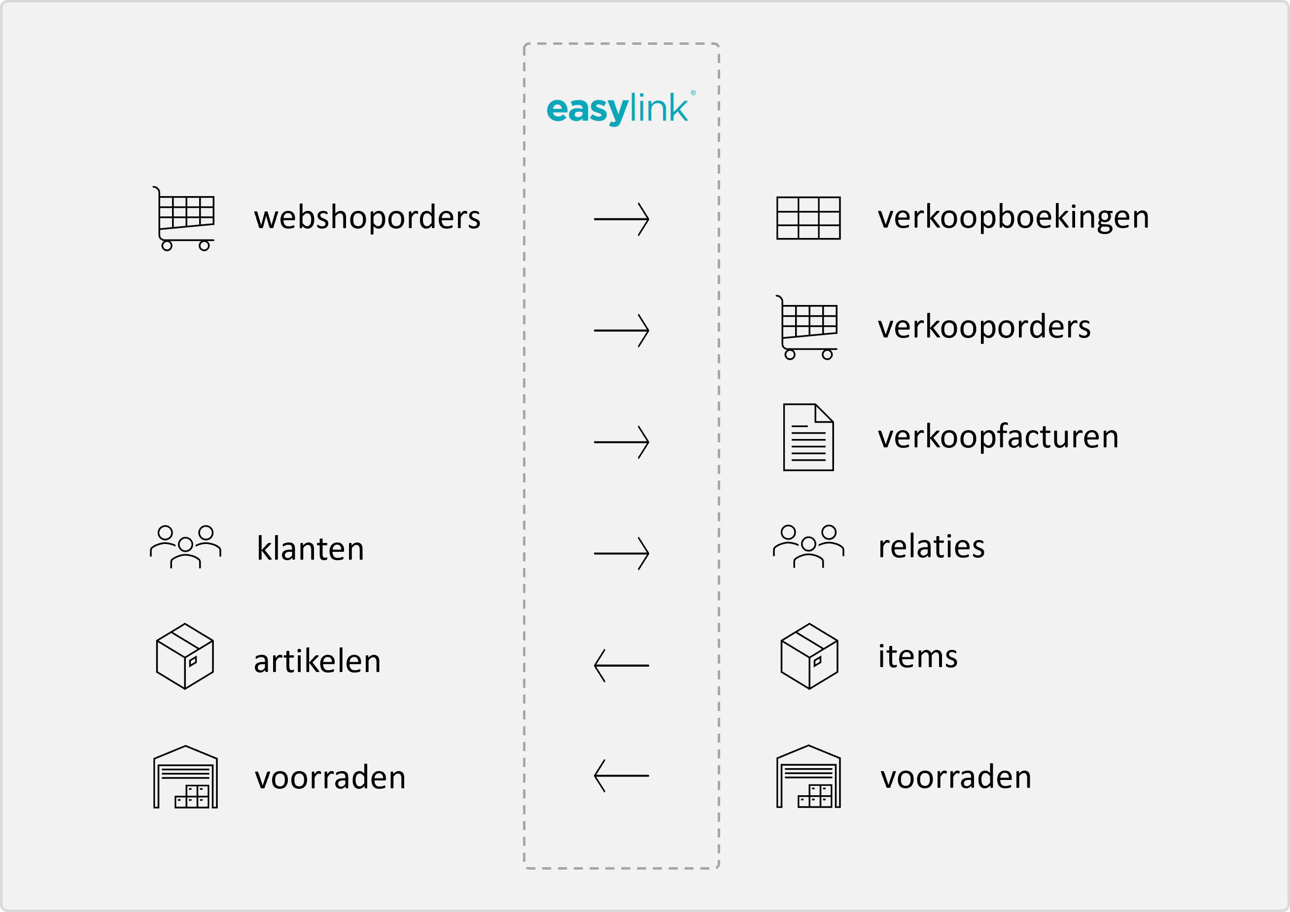 Channable-Exact Online overzicht functies